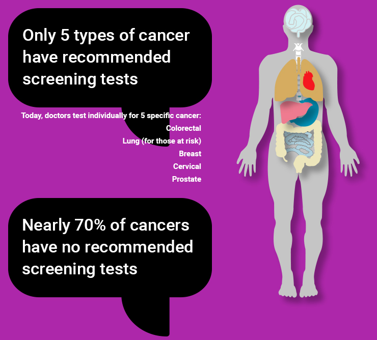 Screen for Multiple Cancers with a Single Blood Test